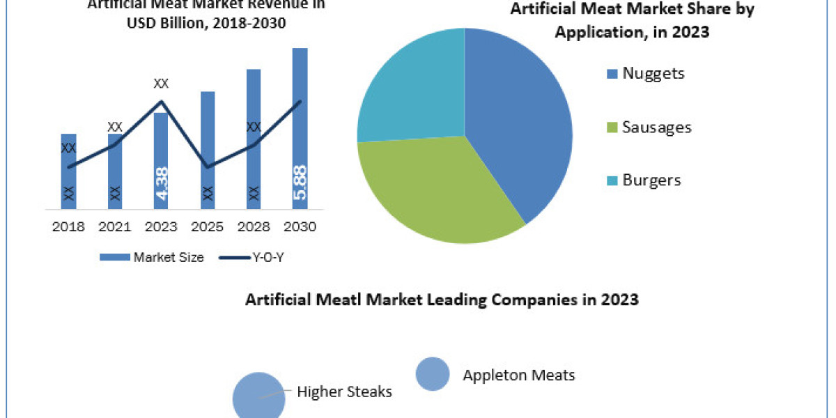 Artificial Meat Analysis