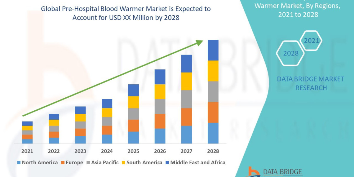Pre-Hospital Blood Warmer Market Trends, Share, and Forecast By 2028