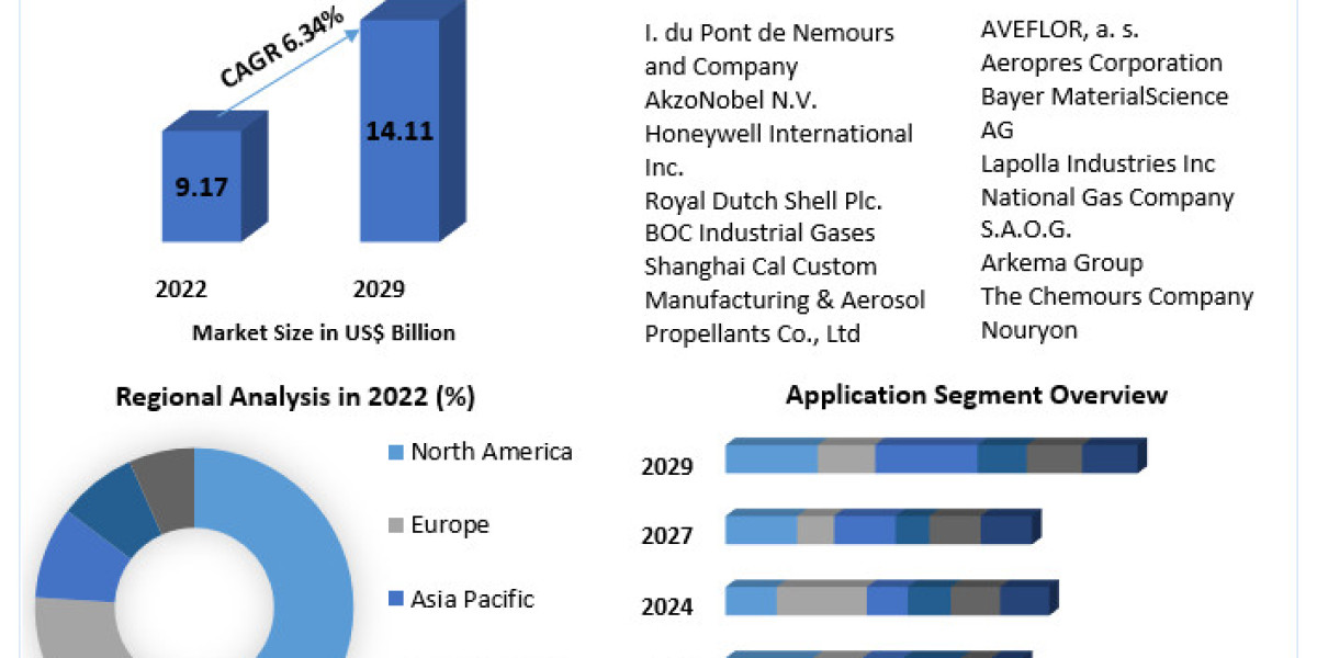Aerosol Propellants Market Forecast: Exploring Opportunities and Revenue Trends 2023-2029