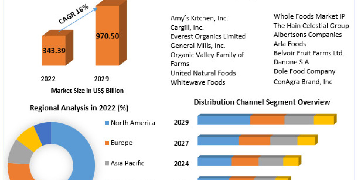 Organic Foods and Beverages Market Current Scenario Forecast to 2030