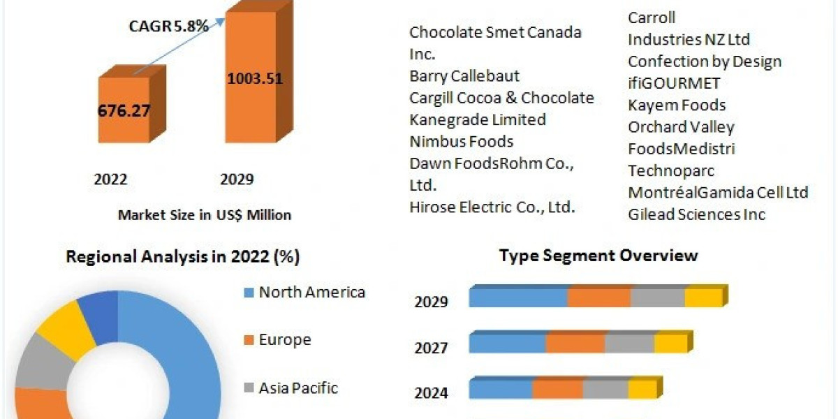 Chocolate inclusions & Decorative Market Industry Share, Business Size, Growth Factors and Forecast To 2029