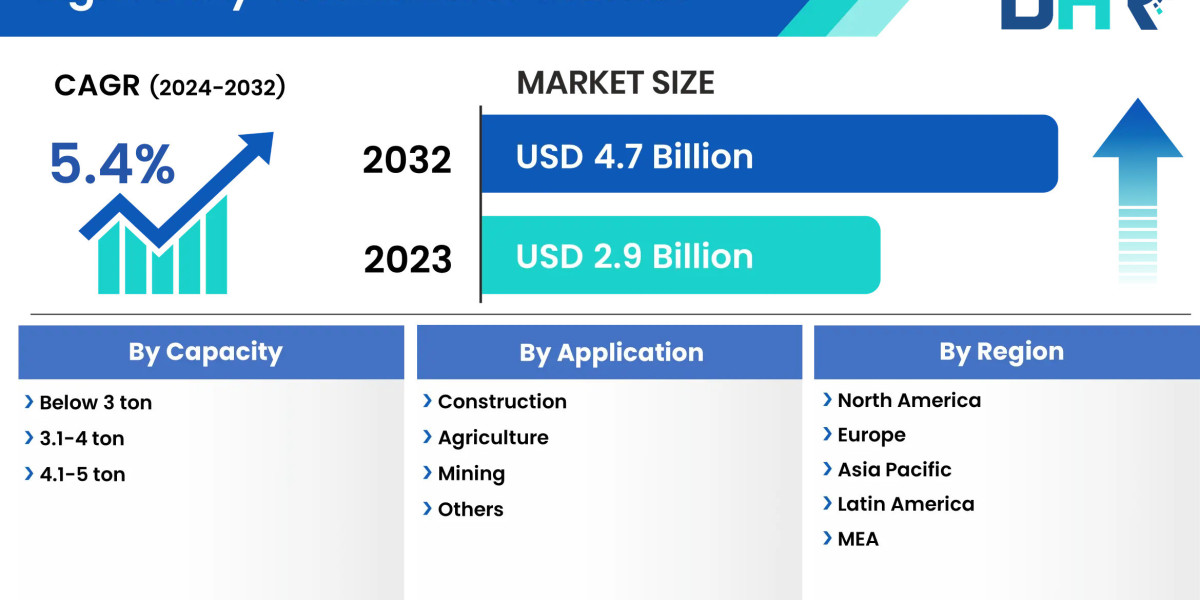 Light Duty Telehandler Market Outlook: Technological Innovations from 2023 to 2032