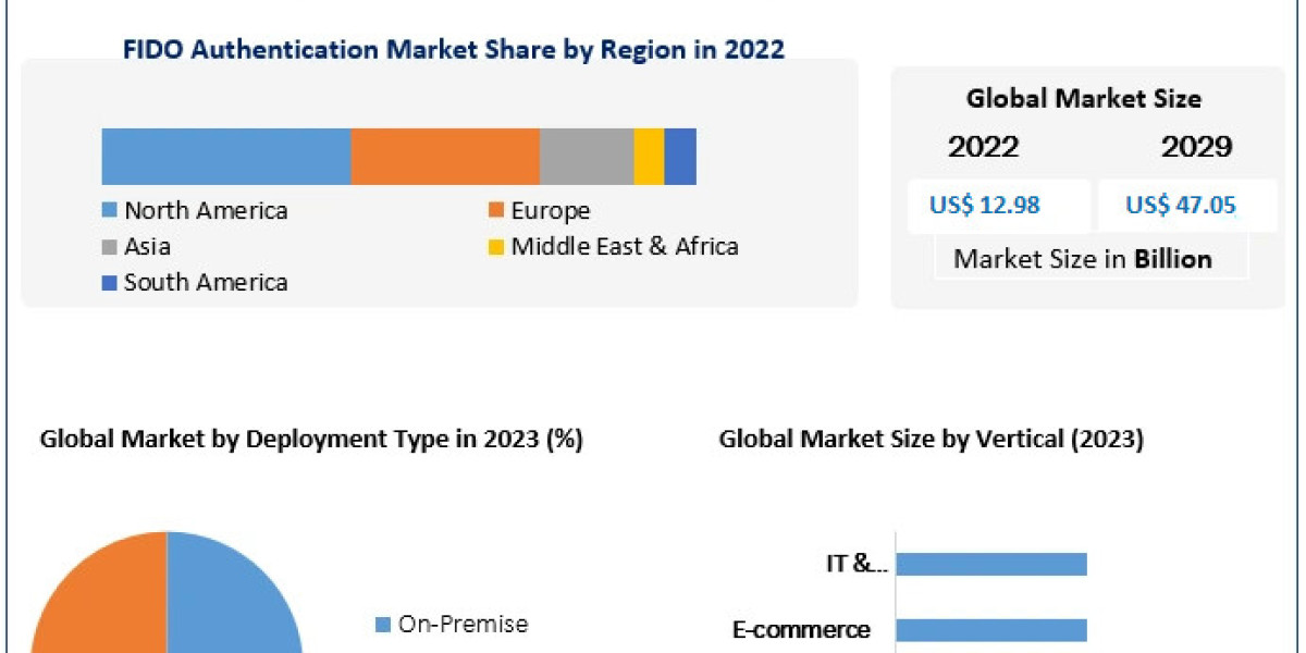 FIDO Authentication Market Trends, Analysis, Competition, Growth Rate and Forecast 2029
