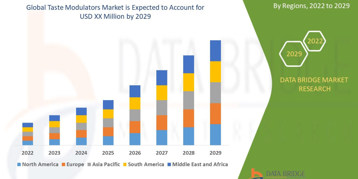 Taste Modulators Market to Surge USD 312.92 million, with Excellent CAGR of 8.11% by 2029