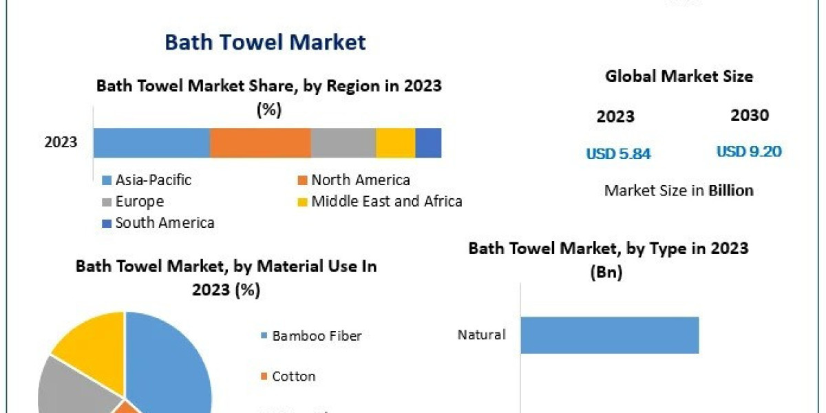 Bath Towel Market Analysis, Segments, Size, Drivers And  Top Players