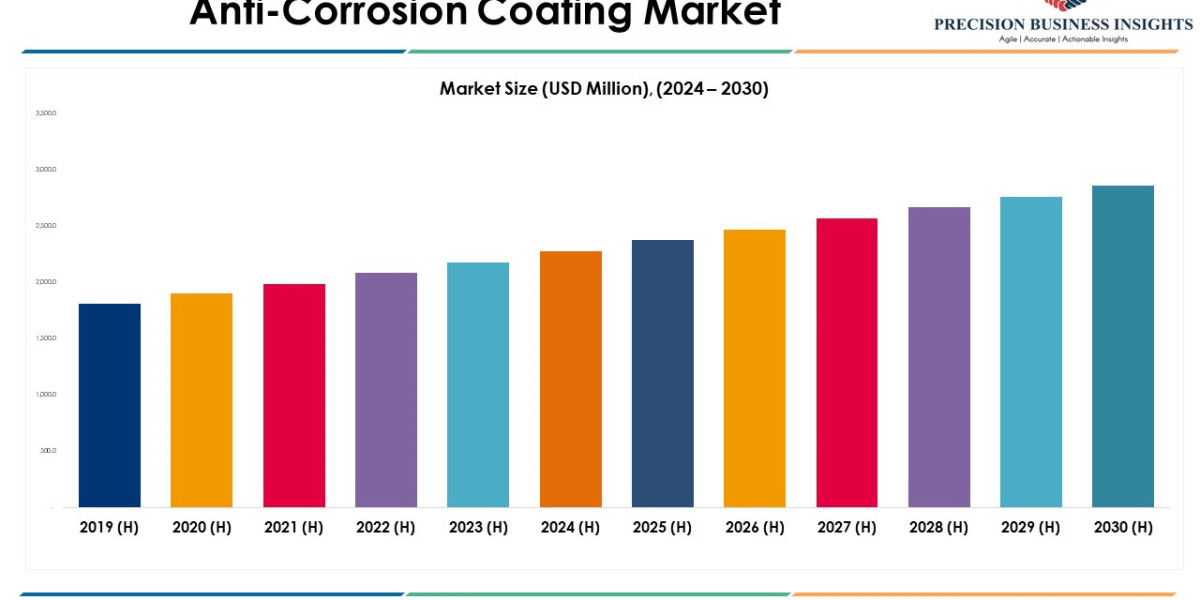 Anti-Corrosion Coating Market Size, Share Trends Analysis