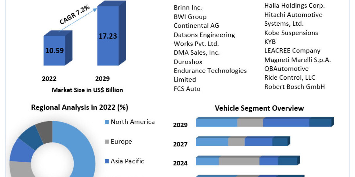 Automotive Shock Absorber Market Outlook 2023-2029: Evolution of Smart Suspension Systems