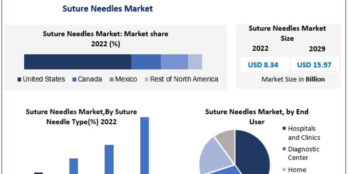 Exploring Growth Opportunities in the Suture Needles Market Forecast 2023-2029