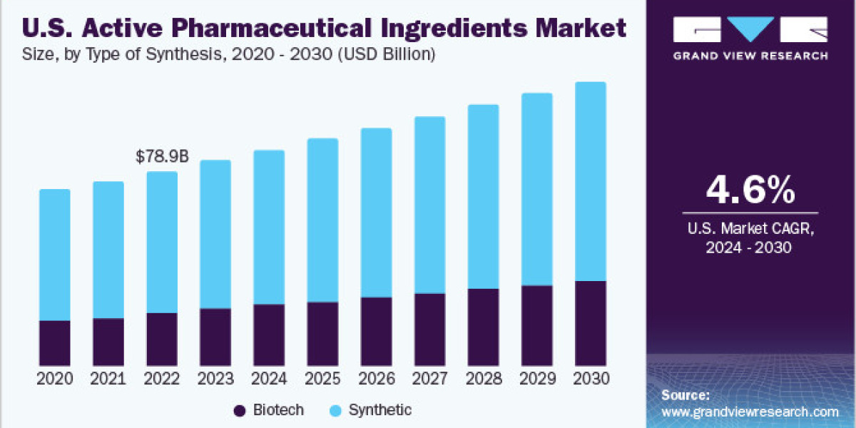 Active Pharmaceutical Ingredients Market Witnessing Heightened Traction as Utilization Increases in Diabetes Drugs
