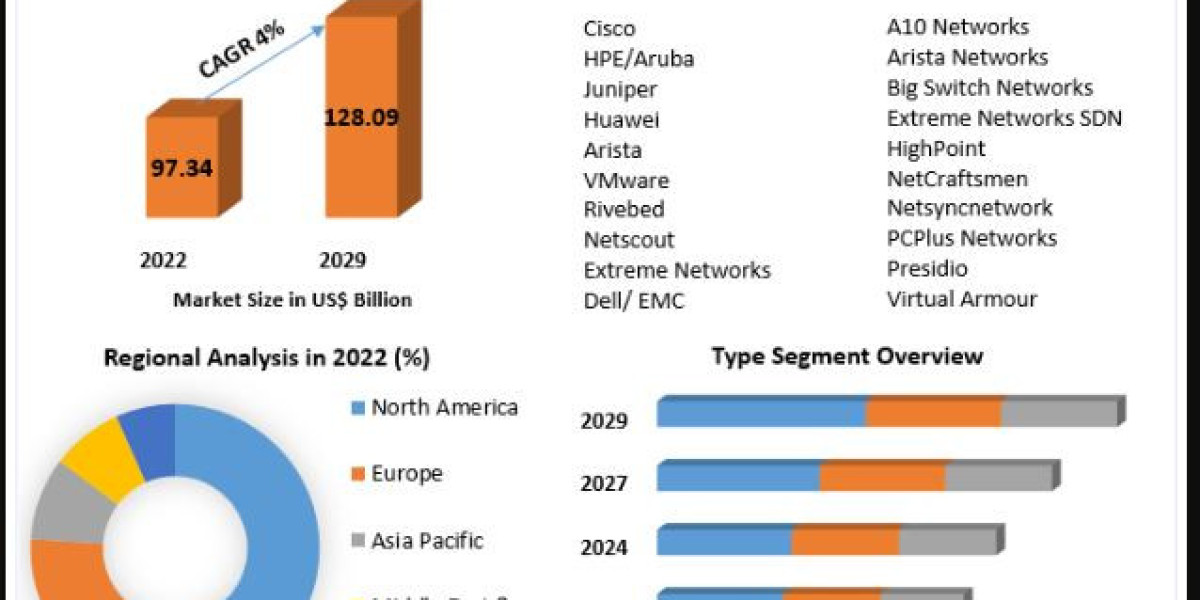 Network Infrastructure Market Business Strategies, Revenue and Growth Rate Upto 2029