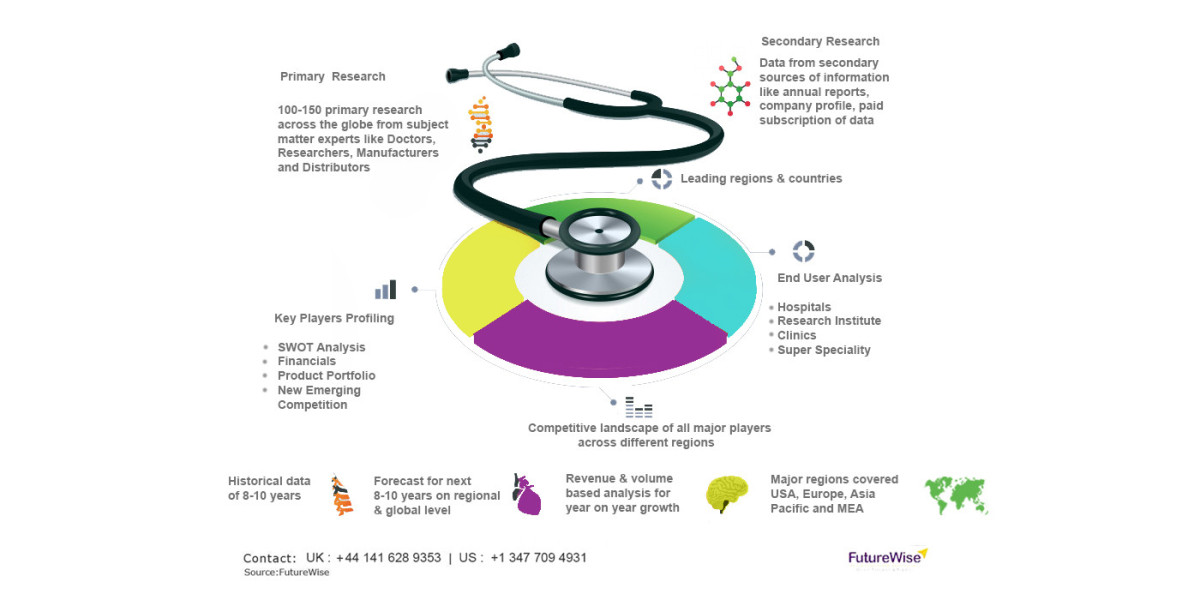 Immune Globulin Intravenous Market Share, Overview, Competitive Analysis and Forecast 2031