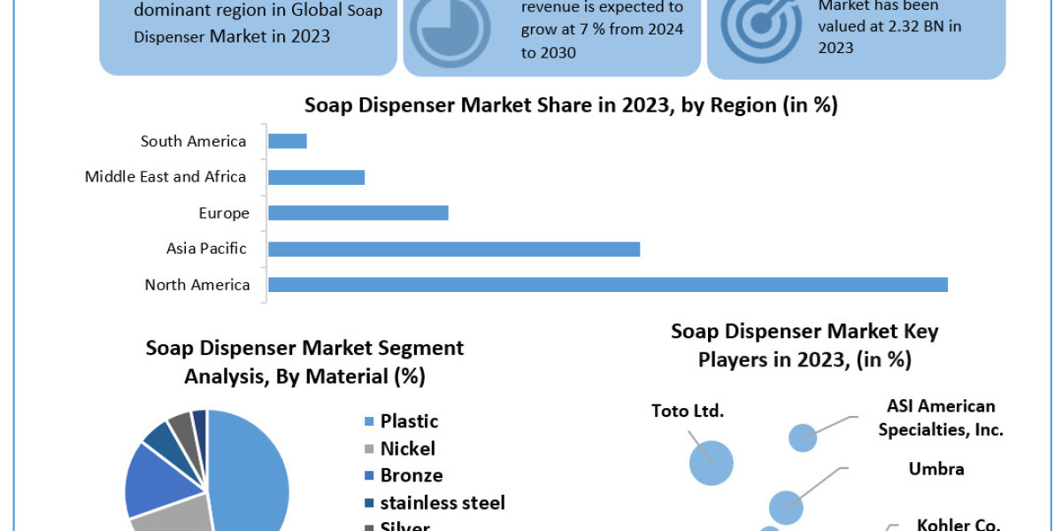 Soap Dispenser Market Size, Share, Growth Drivers and Challenges 2024-2030