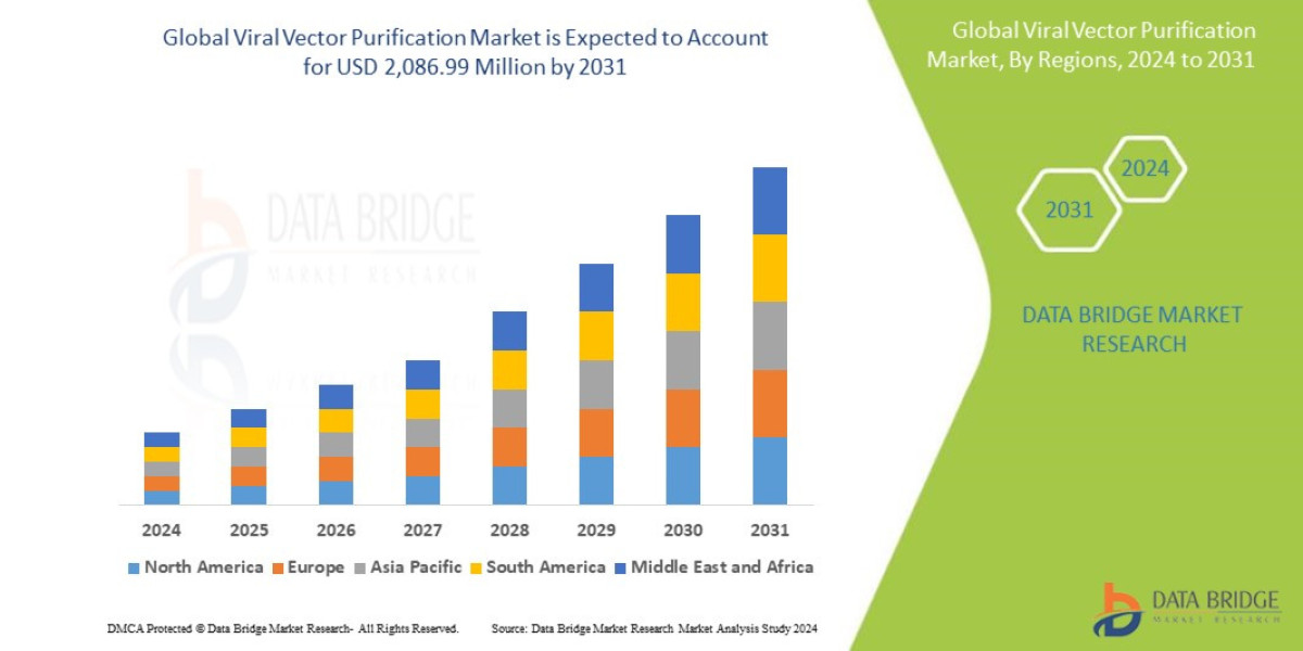 Viral Vector Purification Market Trends, Share, Opportunities and Forecast By 2031