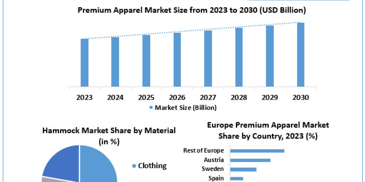 Premium Apparel Market Application, Breaking Barriers, Key Companies Forecast 2030