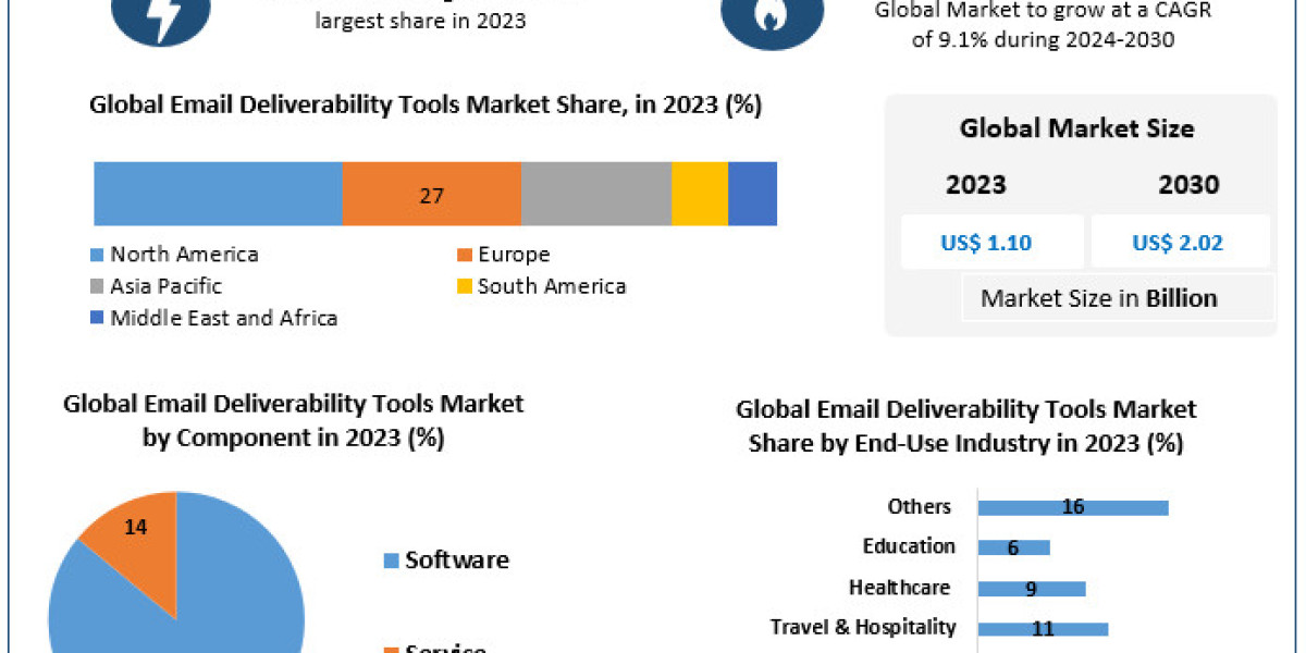 Email Deliverability Tools Market Comprehensive Analysis by Size and Share: 2024-2030