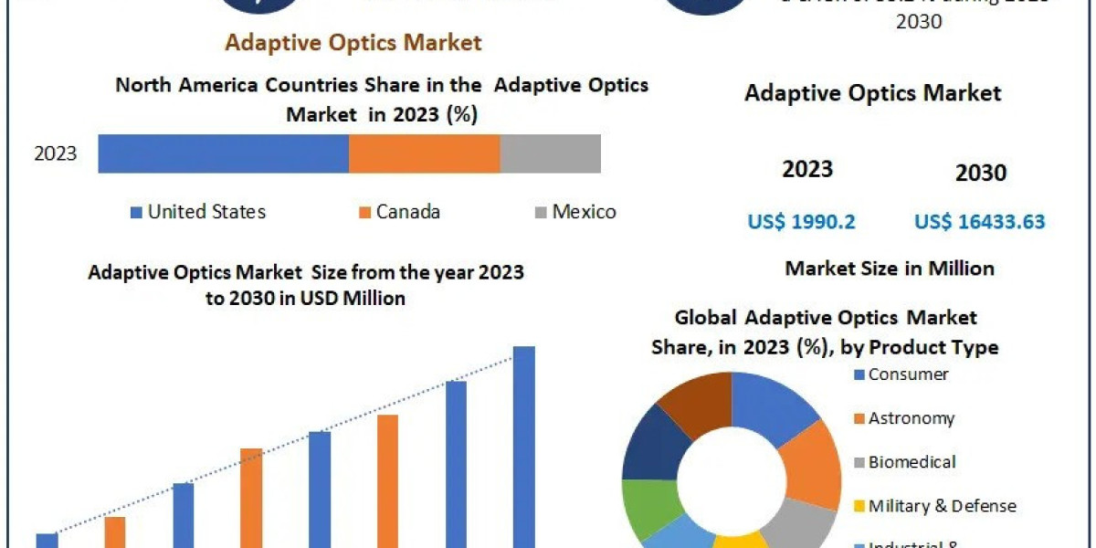 Adaptive Optics Market Business Strategy, Industry Share And Growing Trends
