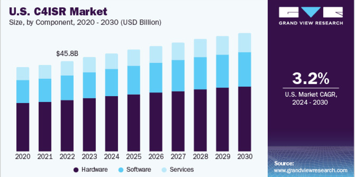 C4ISR Market To Reach $166.75 Billion By 2030 | CAGR 3.7%