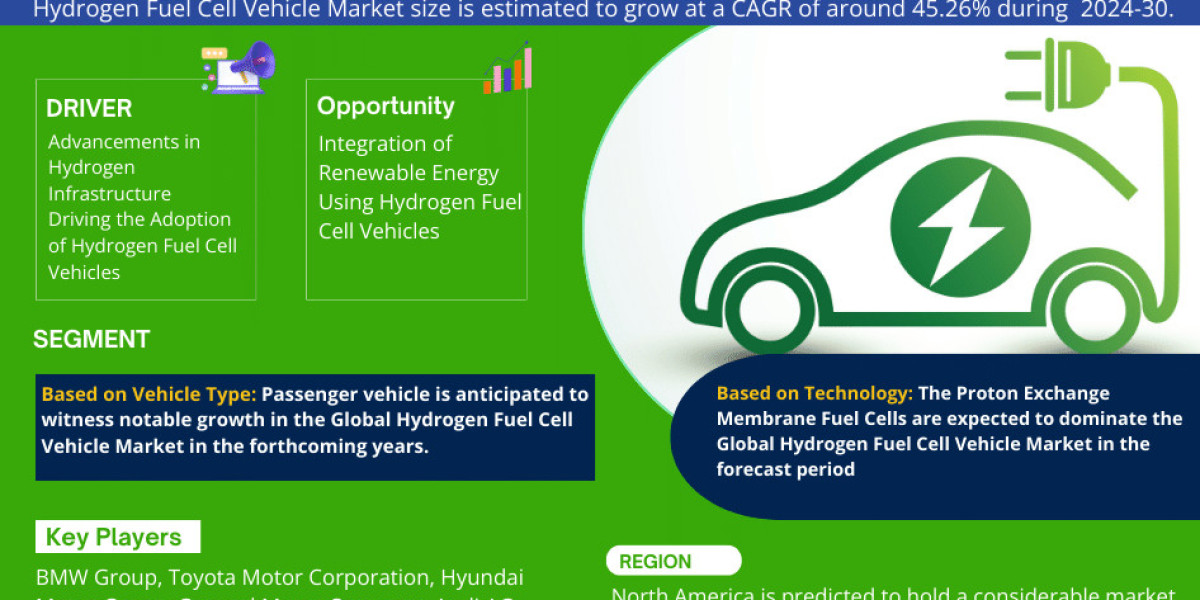 Global Hydrogen Fuel Cell Vehicle Market Poised for Sustainable Expansion: Forecasts 45.26% CAGR from 2024 to 2030.