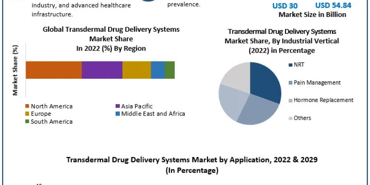 Transdermal Drug Delivery Systems Market Forecast 2023-2029: Consumer Preferences and Market Demands