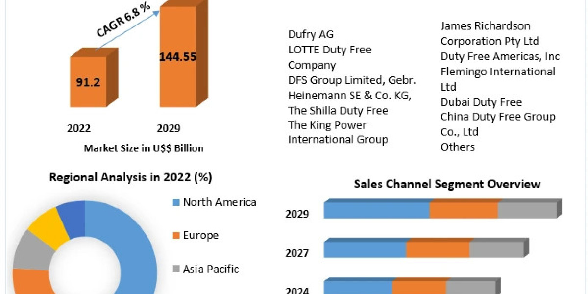 Duty Free Retailing Market Outlook 2023-2029: Regional Analysis and Growth Opportunities