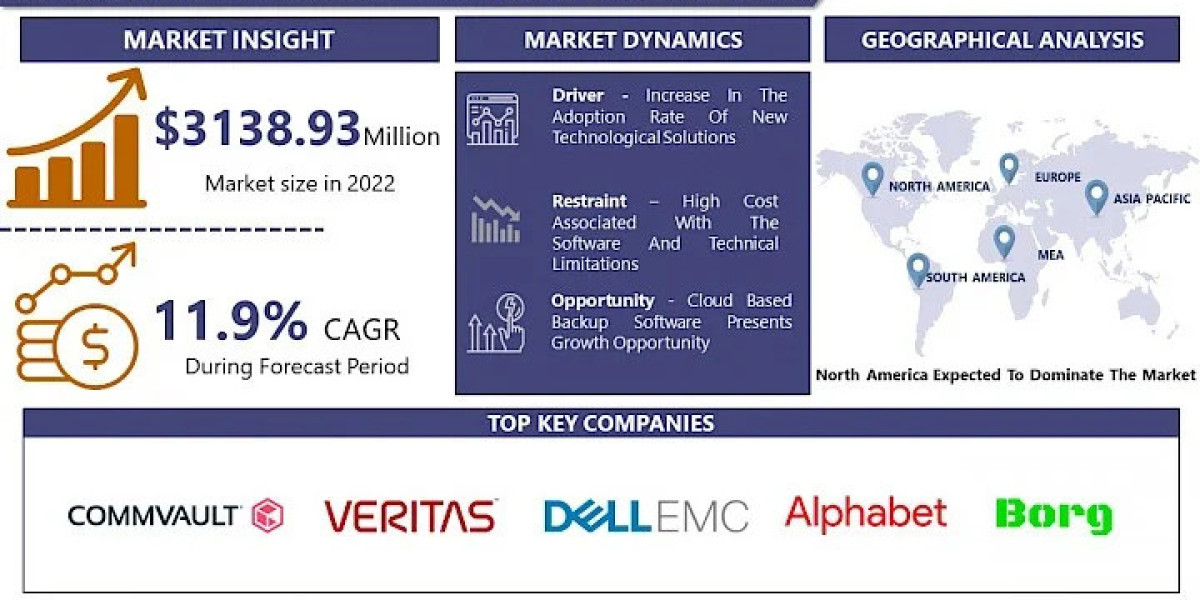 Data Center Backup and Recovery Software Market Size, Share, Forecast, & Industry Analysis by 2032 | IMR