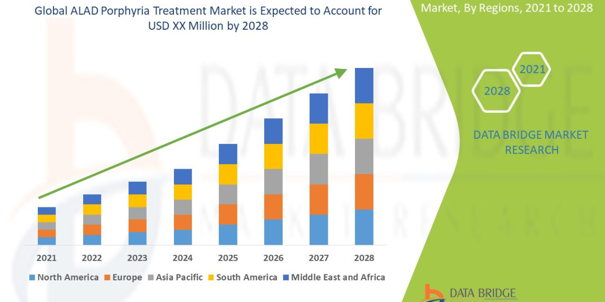 Alad Porphyria Treatment Market Size, Share, Trends, Key Drivers, Growth, Challenges and Opportunity Forecast