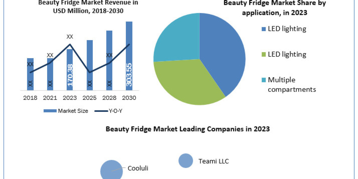 Beauty Fridge Market Overview 2023 by Top Players, Demand, Industry Dynamics and Forecast till 2030