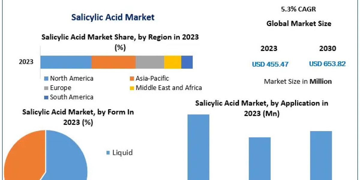 Salicylic Acid Market Business Developing Strategies, Growth Key Factors