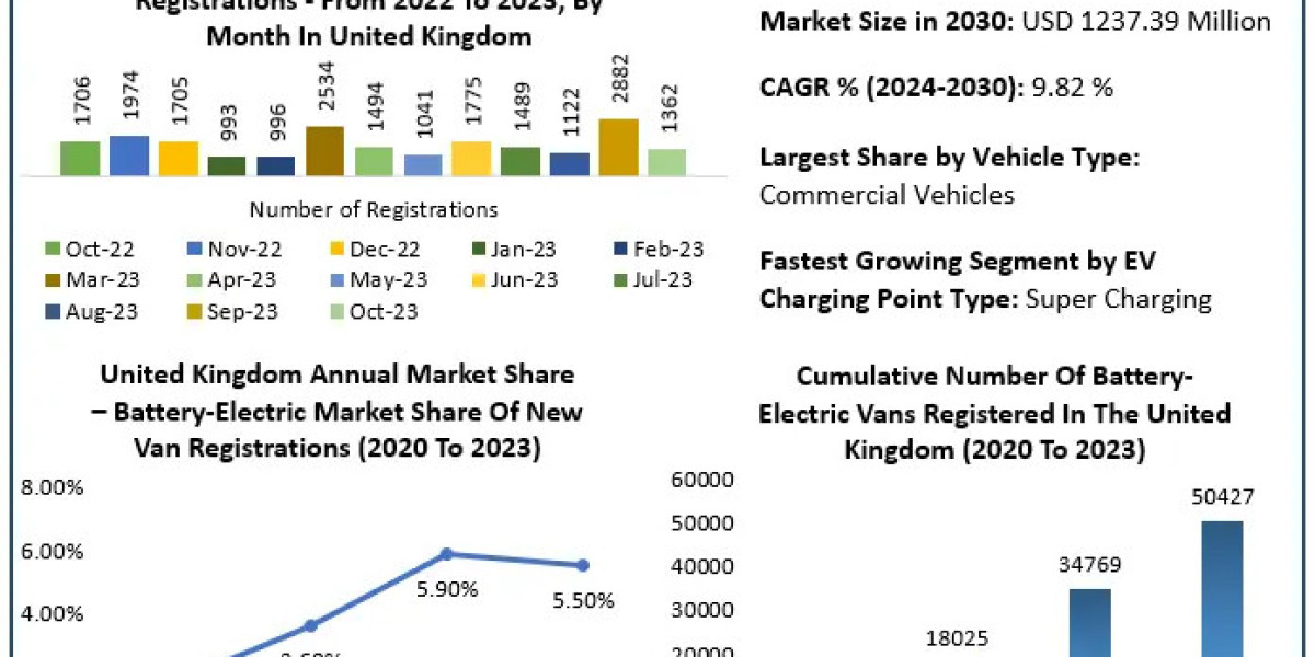 United Kingdom Electric Vehicle Market Competitive Research, Demand and Precise Outlook