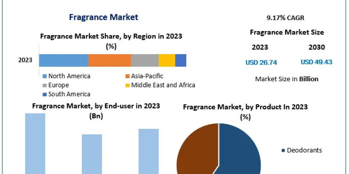 Fragrance Market Business Developing Strategies, Growth Key Factors