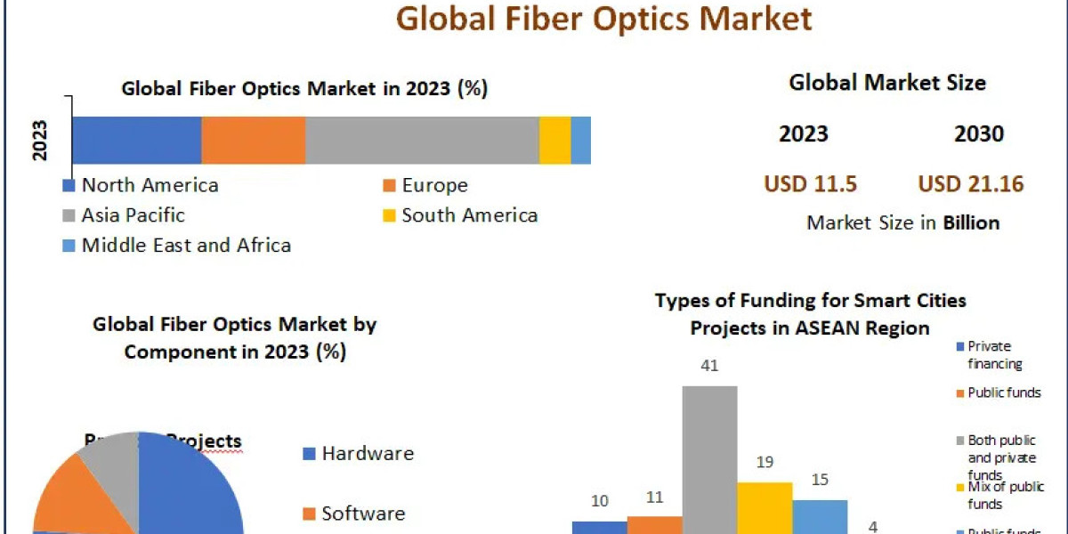 Fiber Optics Market Illuminating the Path: Industry Outlook, Size, and Growth Forecast 2024-2030