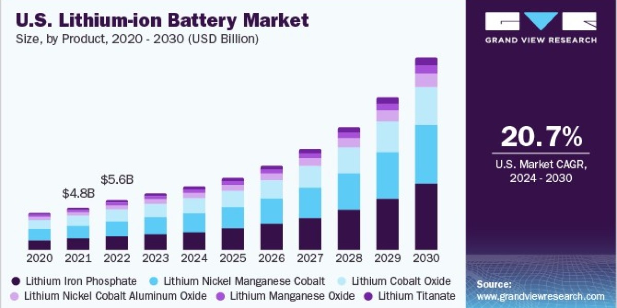 Lithium-Ion Battery Market Recent Trends and Growth Analysis Report 2024 - 2030