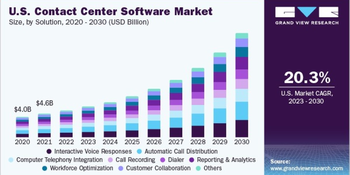 Contact Center Software Market Size, Share, Growth and Industry Trends 2024 - 2030