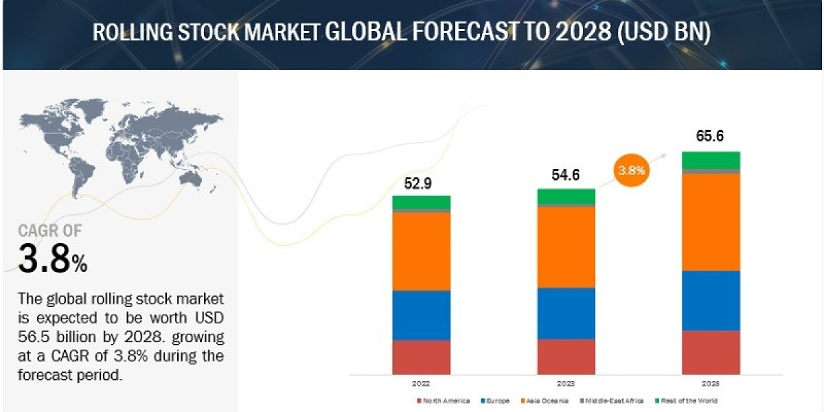 Rolling Stock Market Demand Forecast: Size, Share, and Growth Opportunities 2024-2030