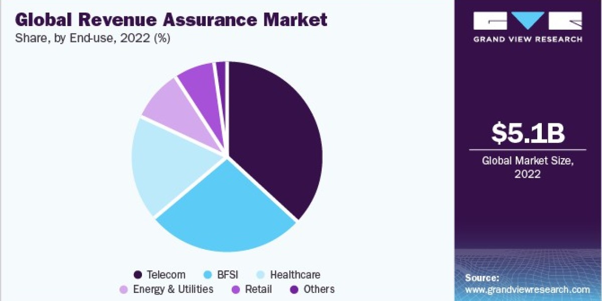 Revenue Assurance Market: Impact of Digital Transformation on Profitability