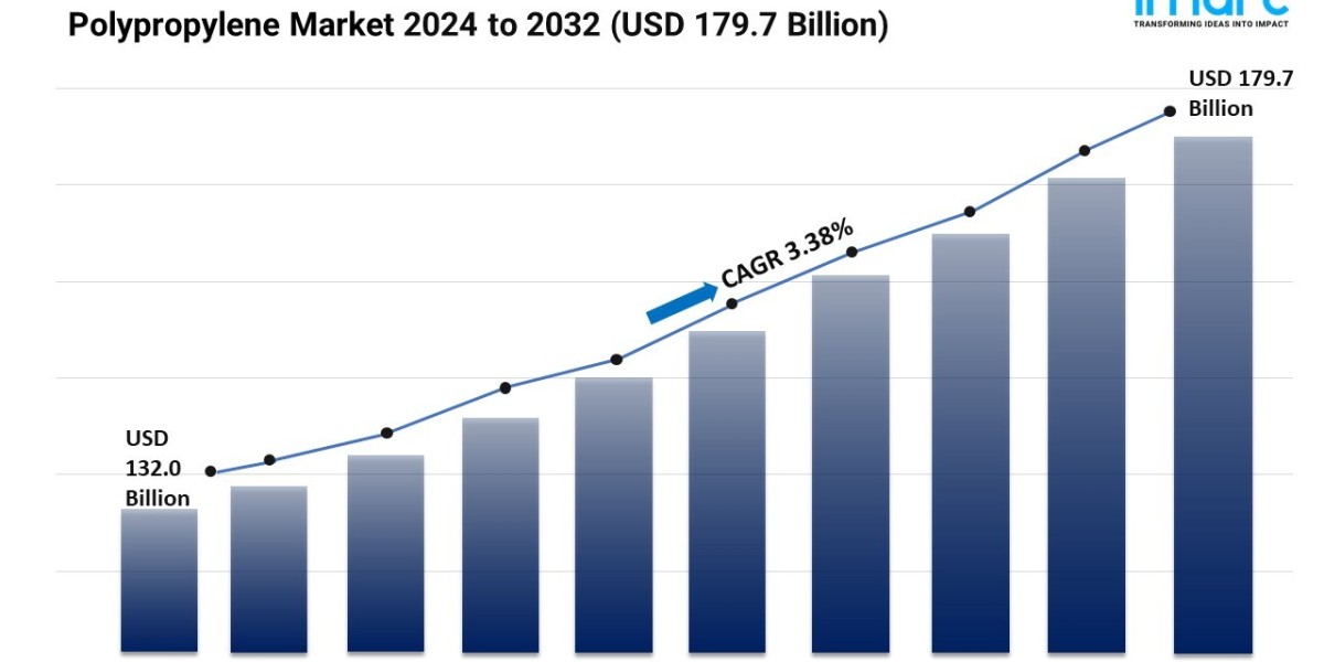 Polypropylene Market Report 2024 | Growth, Trends, and Demand Forecast by 2032