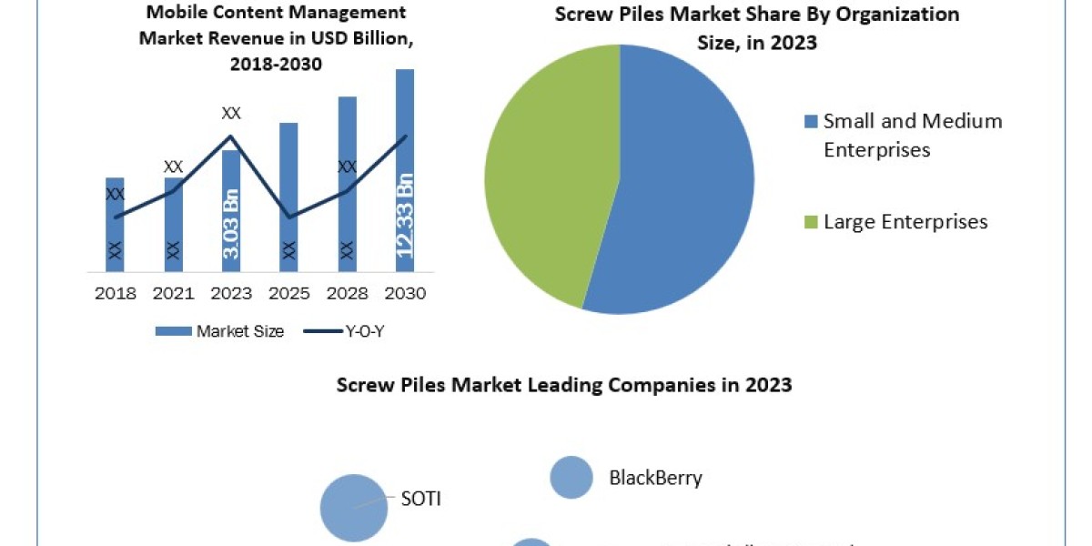 Mobile Content Management Companies Detail Analysis focusing on Application, Types and Regional Outlook