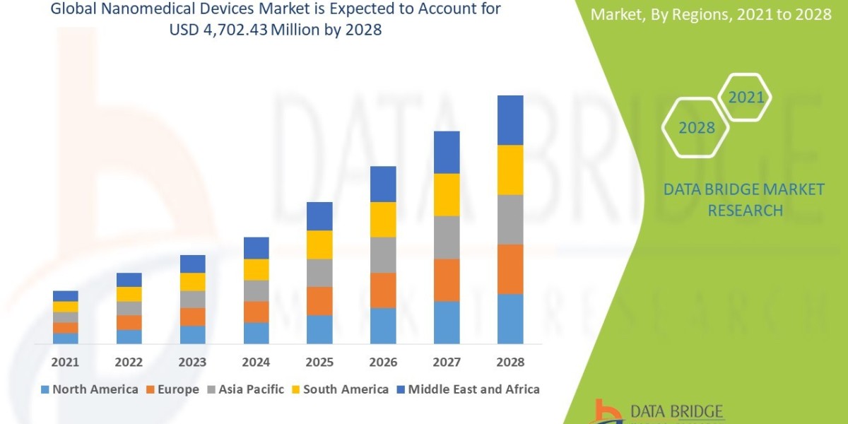 Global Nanomedical Devices Market Industry Statistics: Growth, Share, Value, Insights, and Trends