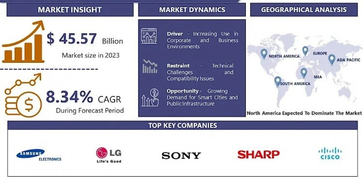 Global Interactive Display Market Analysis and Future Opportunities (2024-2032)