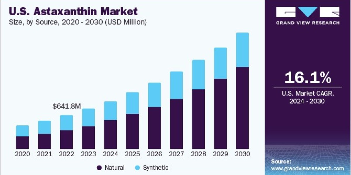 Astaxanthin Market Challenges, Strategies And Forecast Report 2024 - 2030