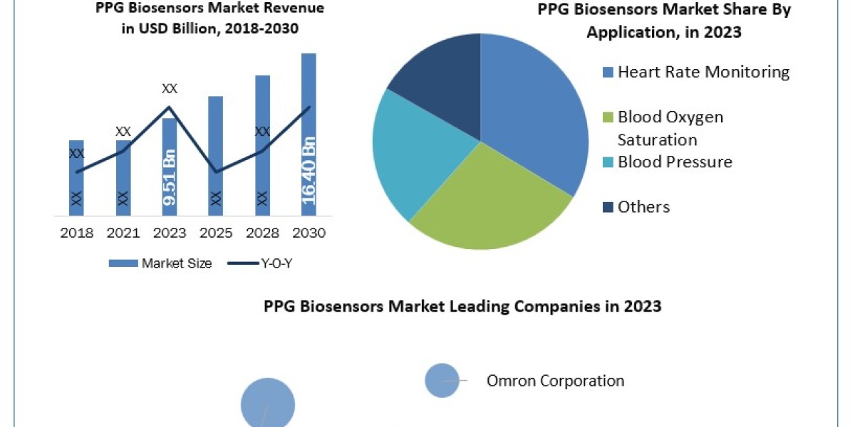 PPG Biosensors Companies is Booming in Upcoming Years with CAGR Status, Size, and Segmentation [2024-2030]