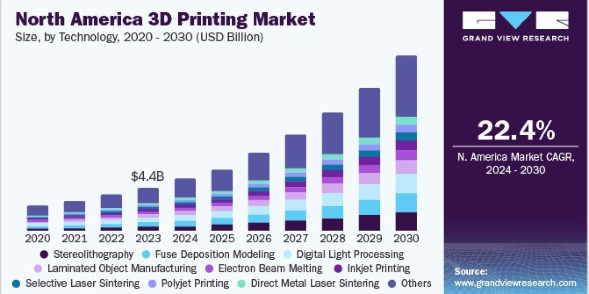 3d Printing Market Outlook, Competitive Strategies And Forecast 2024 - 2030