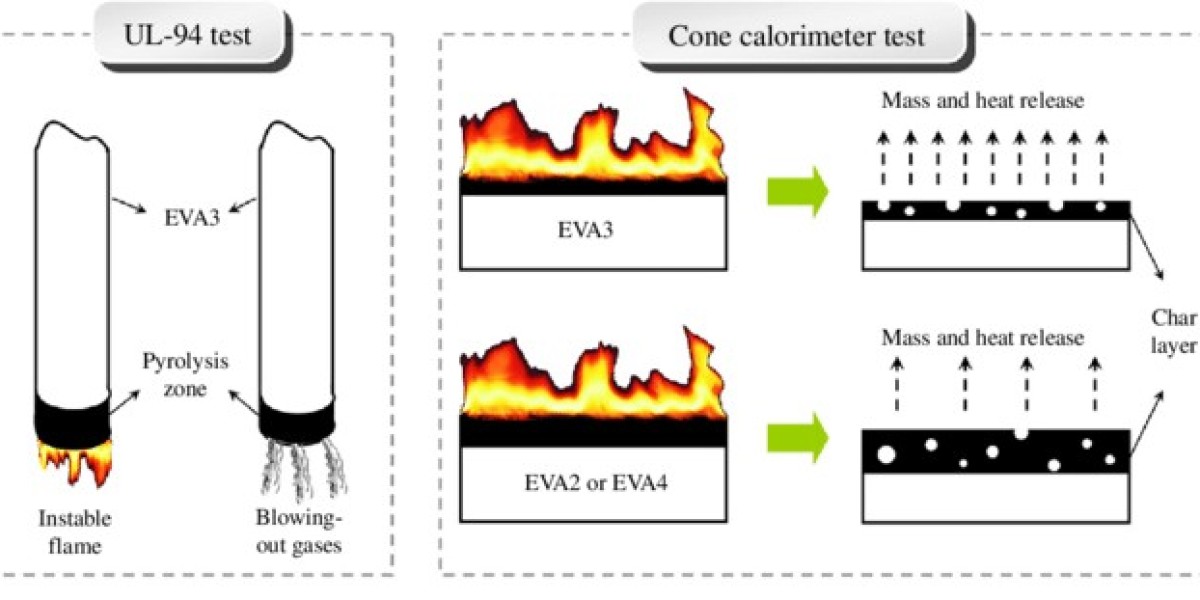 Sustainable Flame Retardants Gain Traction Across Multiple Industries