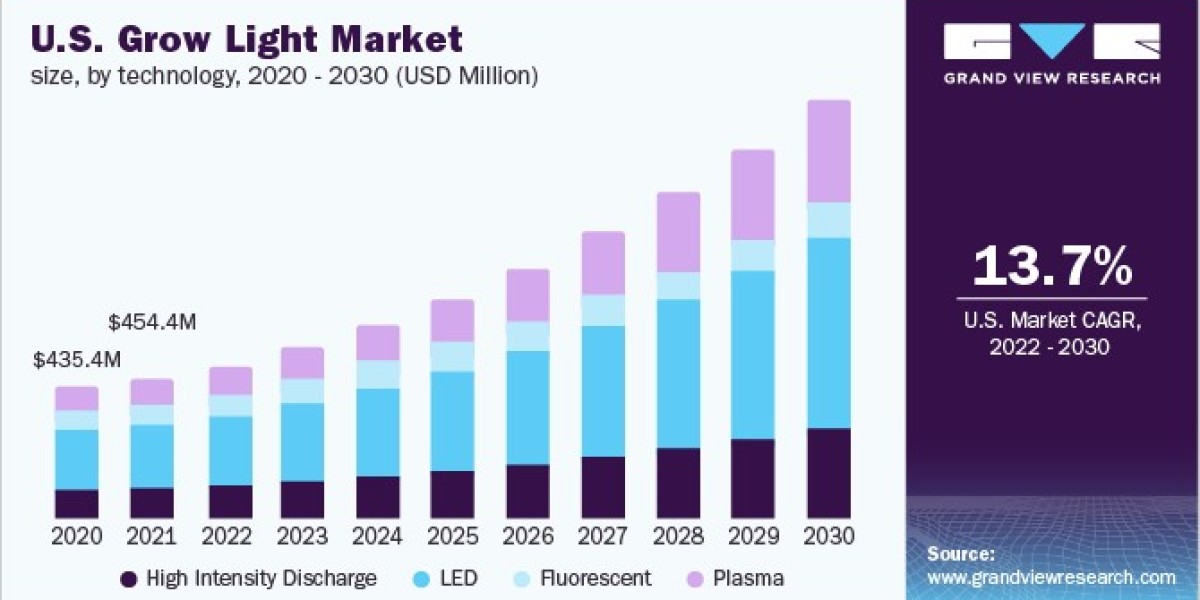 Grow Light Market Analysis, Key Players And Competitive Landscape To 2030