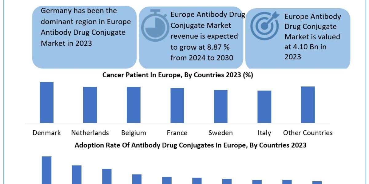 Europe Antibody Drug Conjugates Industry Increasing Demand with Leading Player, Comprehensive Analysis, Forecast 2030