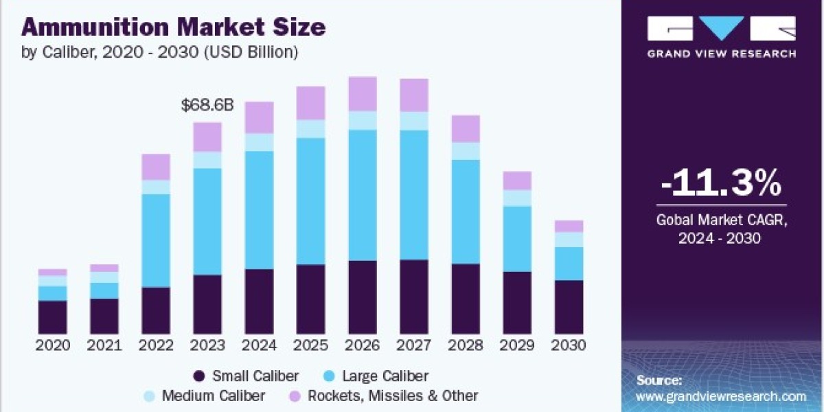 Ammunition Market Growth: Factors Driving Expansion in Defense and Sports