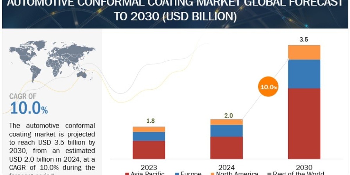 Automotive Conformal Coatings Market Expansion Size Share and Future Trends 2024 to 2030