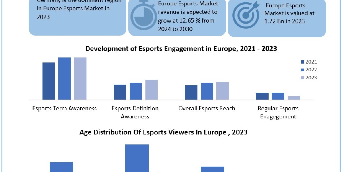 Europe Esports Industry Trends, Analysis, Update, Share 2024-2030