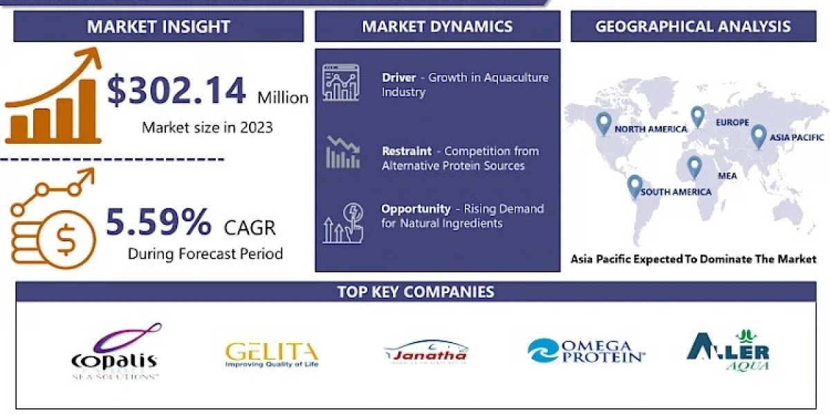 Marine-Based Nutrition: Unveiling Opportunities in the Fish Protein Hydrolysate Market 2024-2032