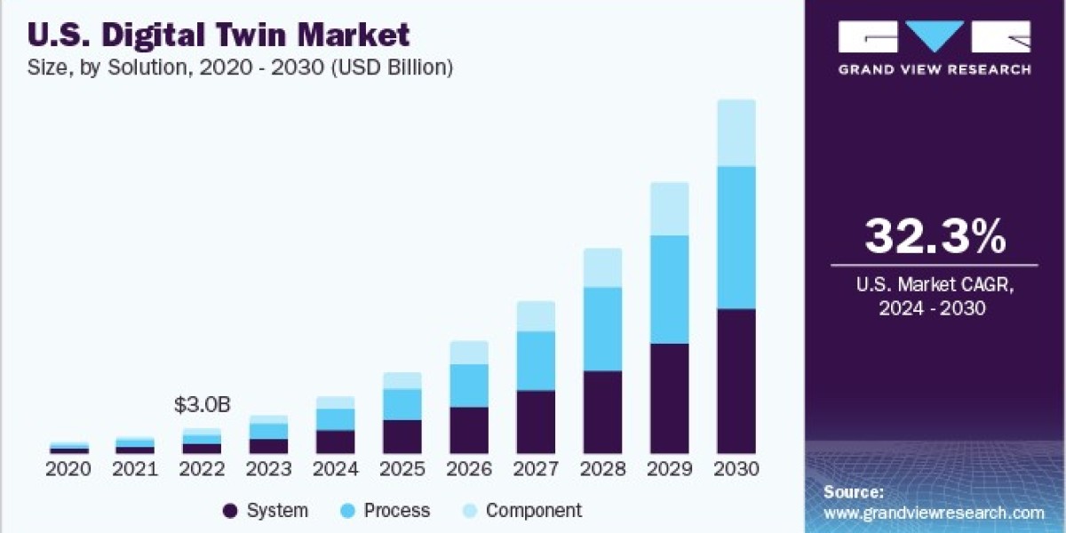 Digital Twin Market Recent Trends and Growth Analysis Report 2024 - 2030